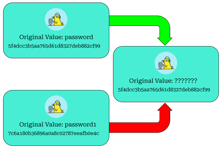 Concept of Hash Cracking