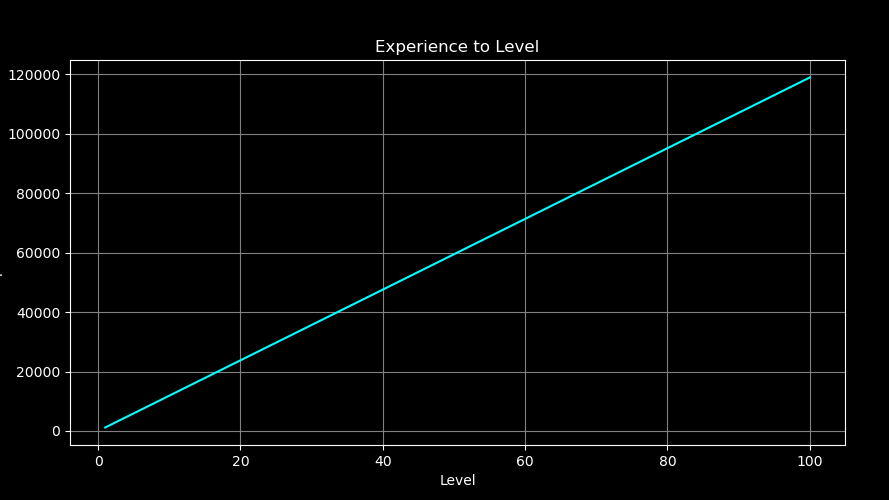 Experience to Level Plot